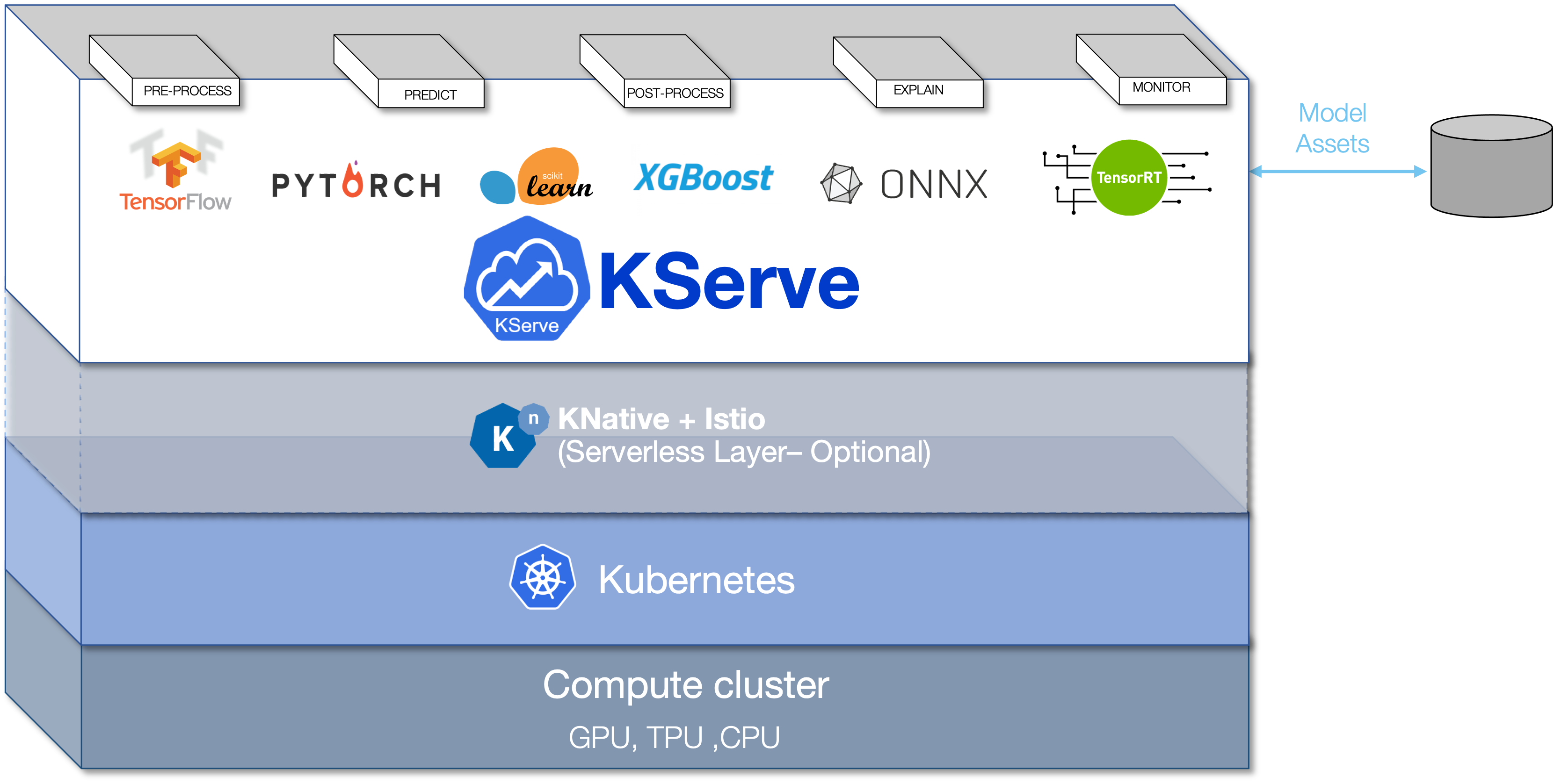 KServe